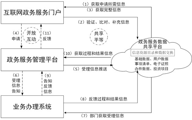 务院办公厅关于印发 互联网+政务服务 技术体