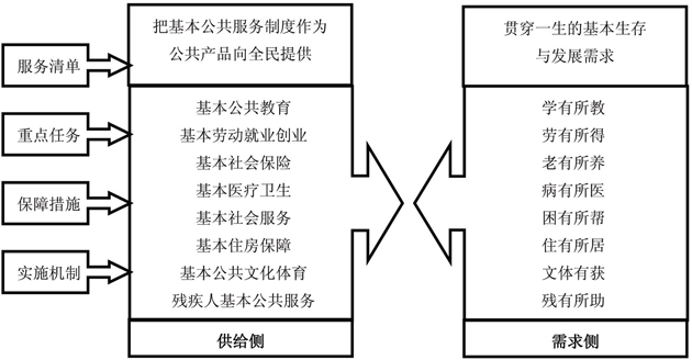 “十三五”推进基本公共服务均等化规划