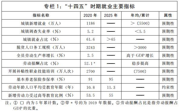 国务院关于印发  “十四五”就业促进规划的通知(图1)