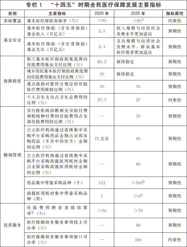 “十四五”全民医疗保障规划