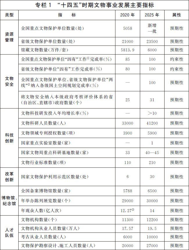 “十四五”文物保护和科技创新规划的通知，国务院办公厅印发插图