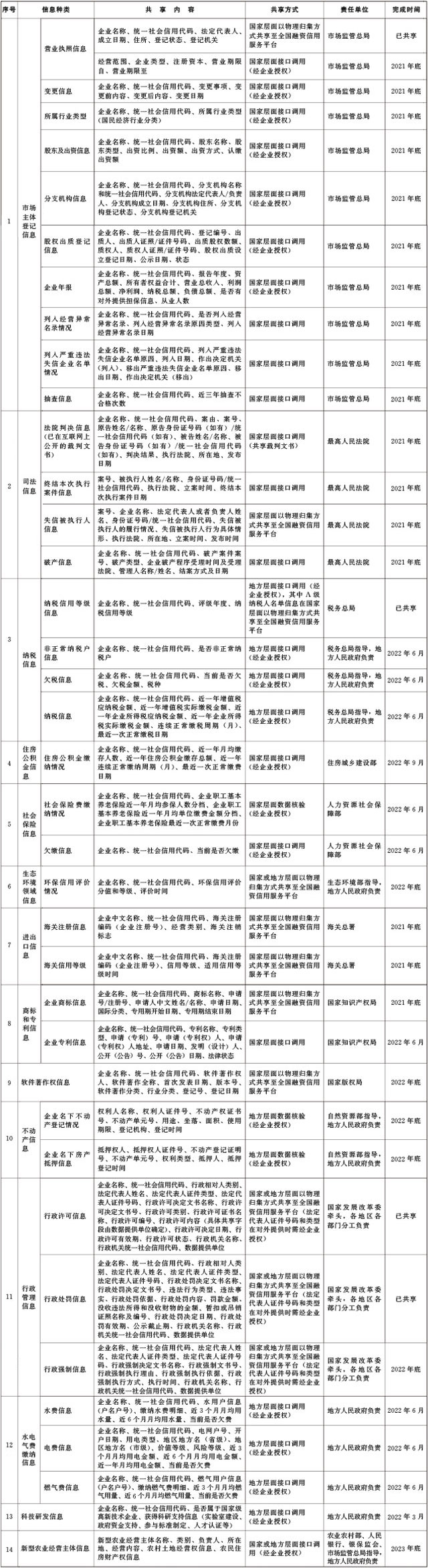 国办发〔2021〕52号  国务院办公厅关于印发加强信用信息共享应用促进中小微企业融资实施方案的通知