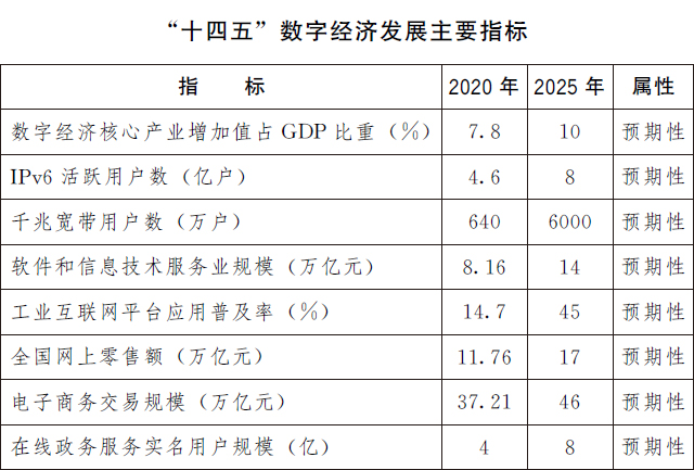 展望2035年，数字经济将迈向繁荣成熟期，力争形成统一公平、竞争有序、成熟完备的数字经济现代市场体系，数字经济发展基础、产业体系发展水平位居世界前列。