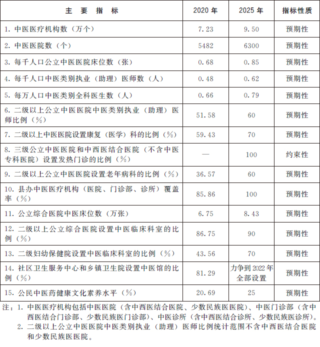 国务院办公厅关于印发“十四五”  中医药发展规划的通知插图