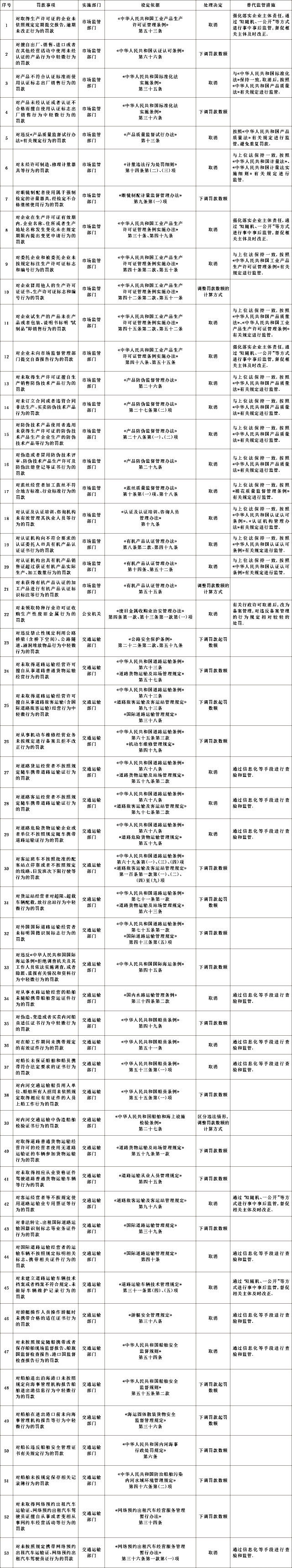 国务院关于取消和调整一批罚款事项的决定（国发〔2022〕15号）