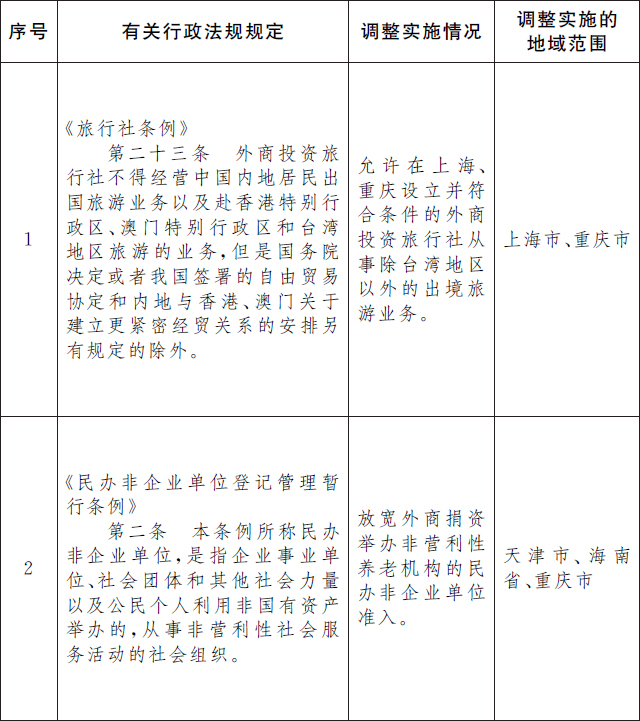 国务院关于同意在天津、上海、海南、重庆  暂时调整实施有关行政法规规定的批复插图