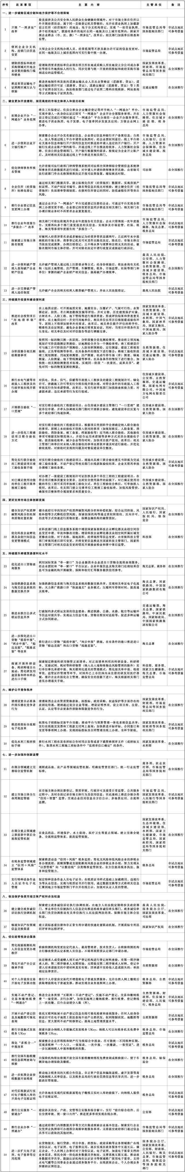 国务院办公厅关于复制推广  营商环境创新试点改革举措的通知插图