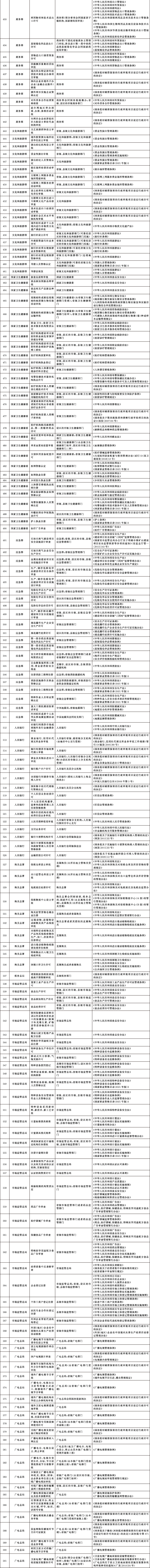 国务院办公厅关于公布  《法律、行政法规、国务院决定设定的  行政许可事项清单（2023年版）》的通知插图3