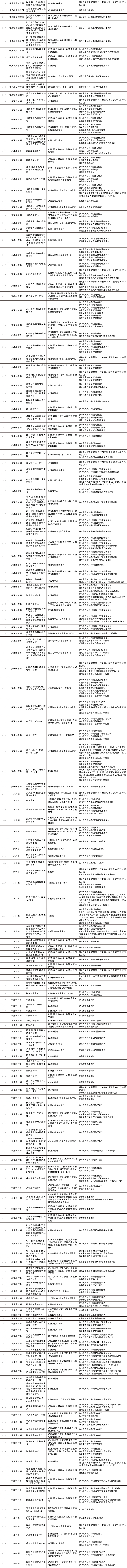 国务院办公厅关于公布  《法律、行政法规、国务院决定设定的  行政许可事项清单（2023年版）》的通知插图2