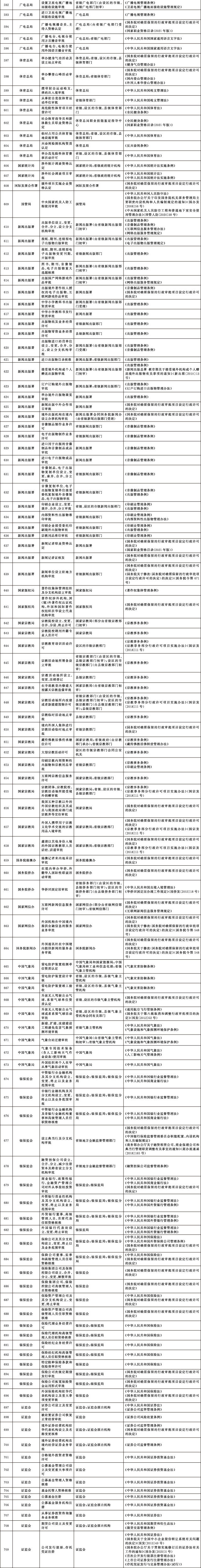 国务院办公厅关于公布  《法律、行政法规、国务院决定设定的  行政许可事项清单（2023年版）》的通知插图4