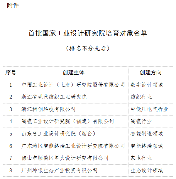 工信廳產(chǎn)業(yè)函〔2019〕290號(hào)《工業(yè)和信息化部辦公廳關(guān)于公布首批國(guó)家工業(yè)設(shè)計(jì)研究院培育對(duì)象名單的通知》