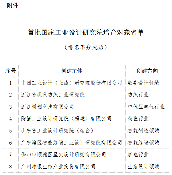 工信厅产业函〔2019〕290号《工业和信息化部办公厅关于公布首批国家工业设计研究院培育对象名单的通知》