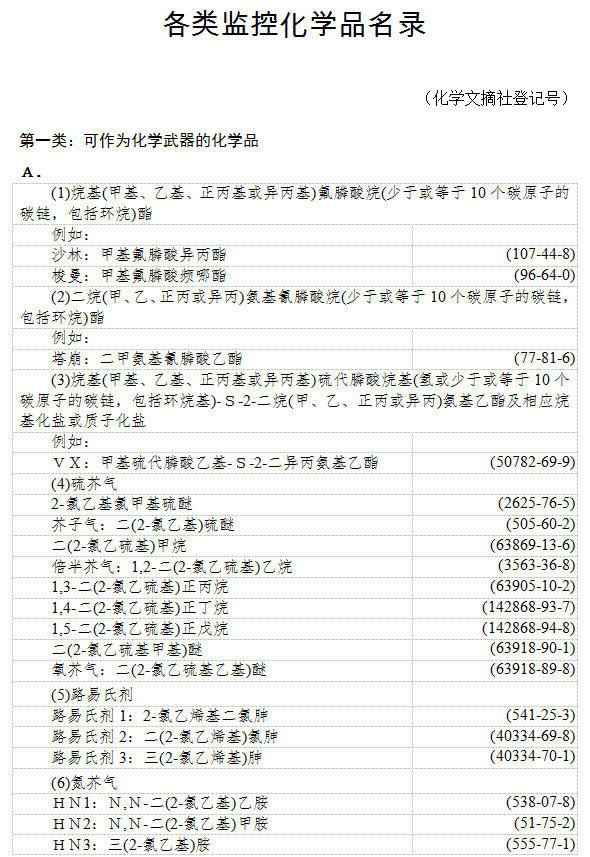 《各類監(jiān)控化學品名錄》（2020年版全文）工業(yè)和信息化部令第52號
