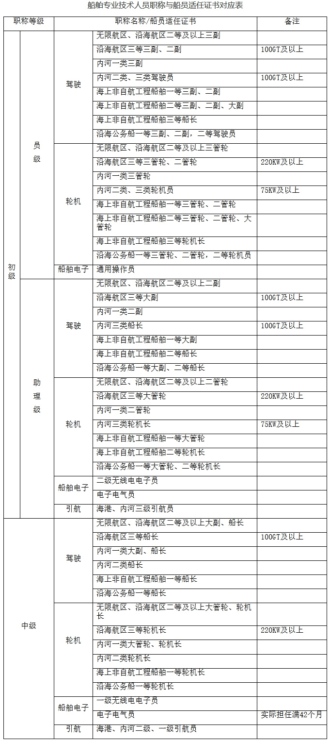 .船舶專業(yè)技術(shù)人員職稱與船員適任證書對應(yīng)表