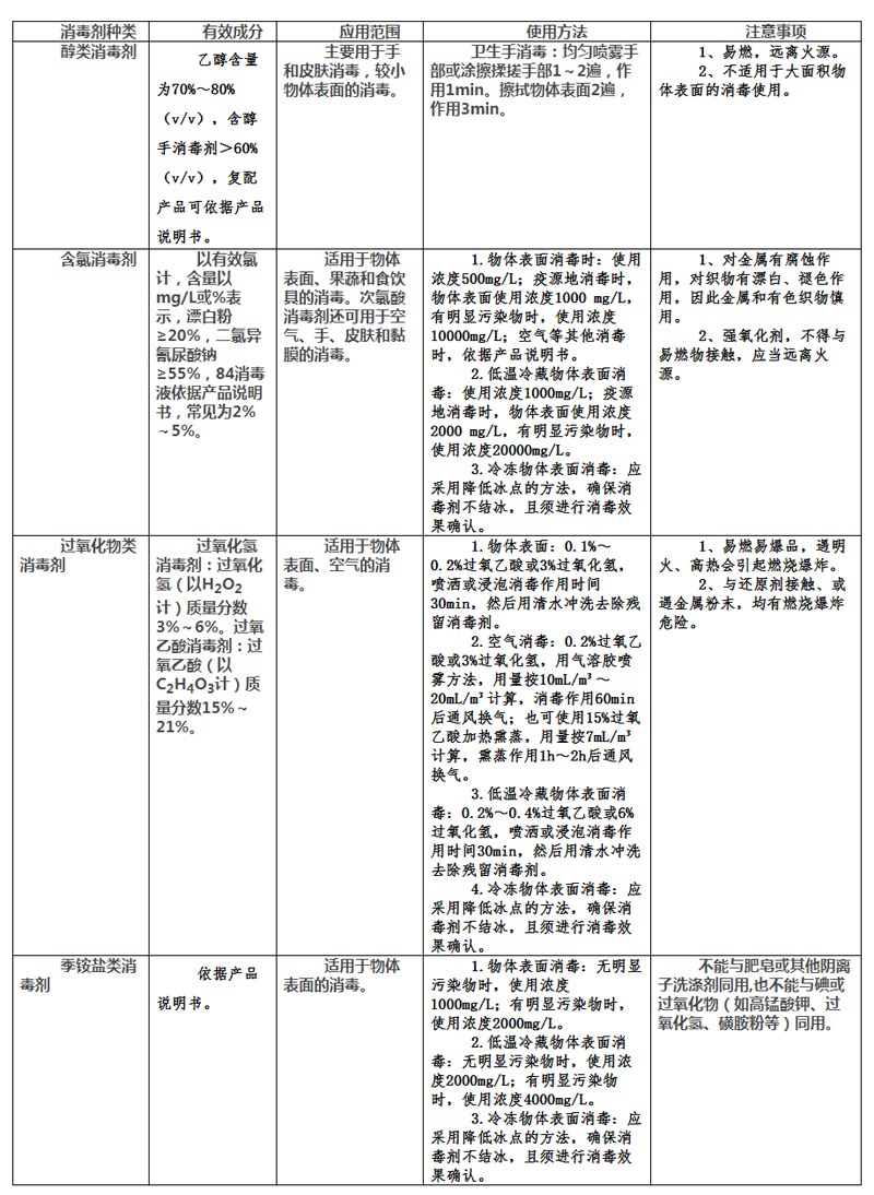 裝卸、運輸常用消毒劑及使用方法