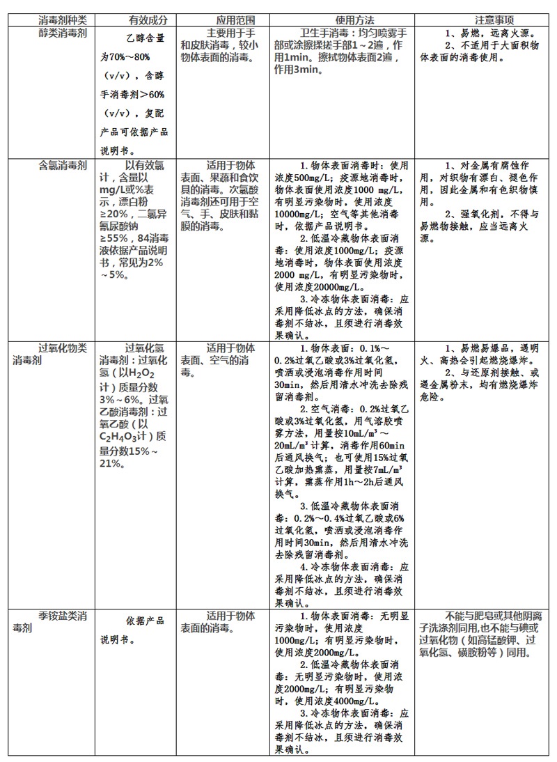 装卸、运输常用消毒剂及使用方法