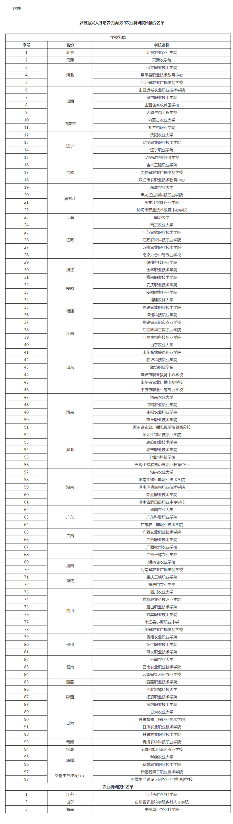 乡村振兴人才培养优质校和农业科研院所推介名单