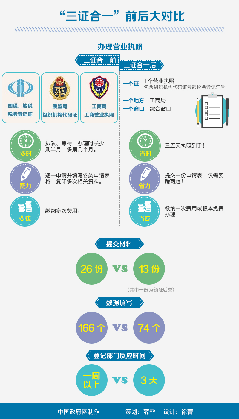三证合一前后大对比