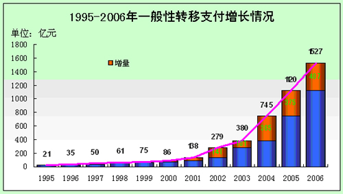 转移支付 人口规模_一般性转移支付规模持续扩大 -办公厅