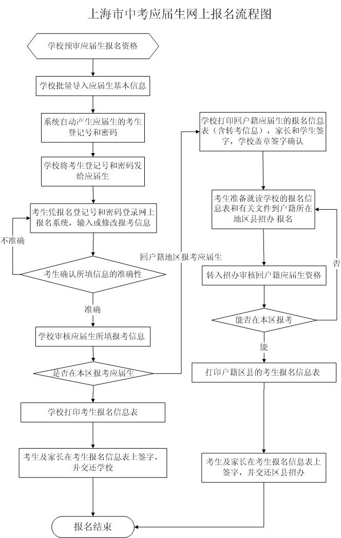 上海发布07中考网上报名要点提示及流程