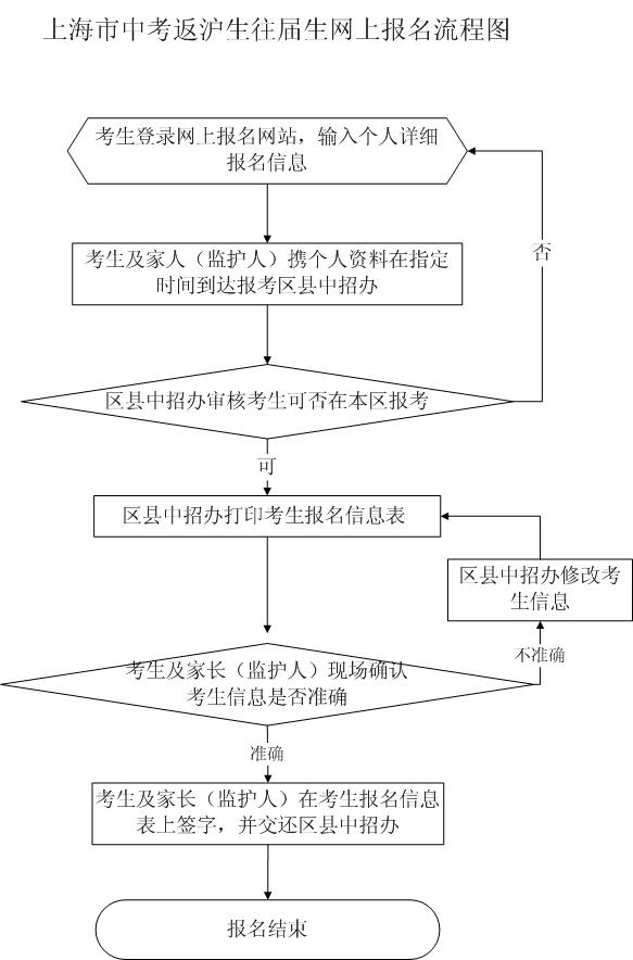 上海发布07中考网上报名要点提示及流程