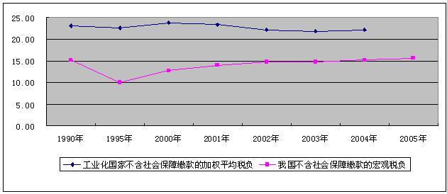 税务总局:中国宏观税负目前仍处于世界较低水