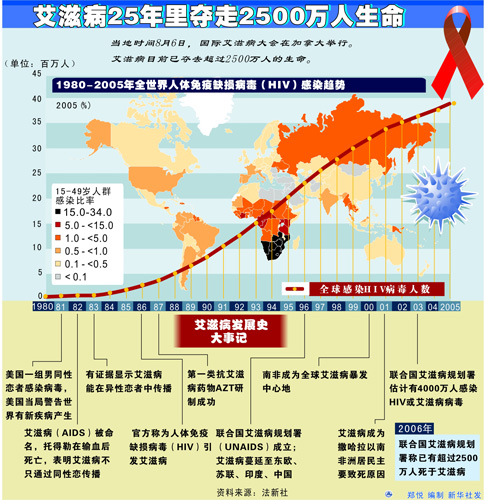 艾滋病症状_艾滋病人口趋势图表