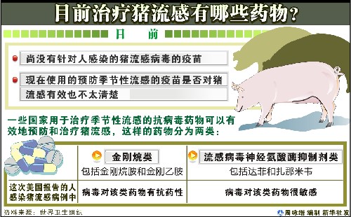 图表:目前治疗猪流感有哪些药物?