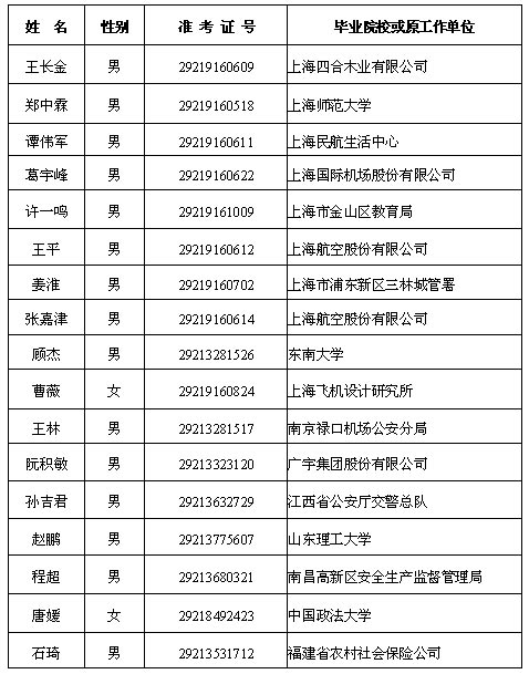 民航华东地区管理局2006年拟录用公务员名单
