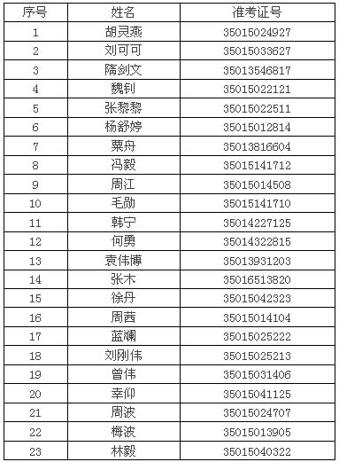 重庆市国家税务局系统2006年招录公务员专业