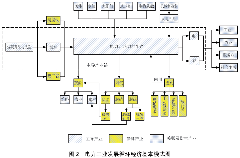 電力工業(yè)發(fā)展循環(huán)經(jīng)濟(jì)基本模式圖