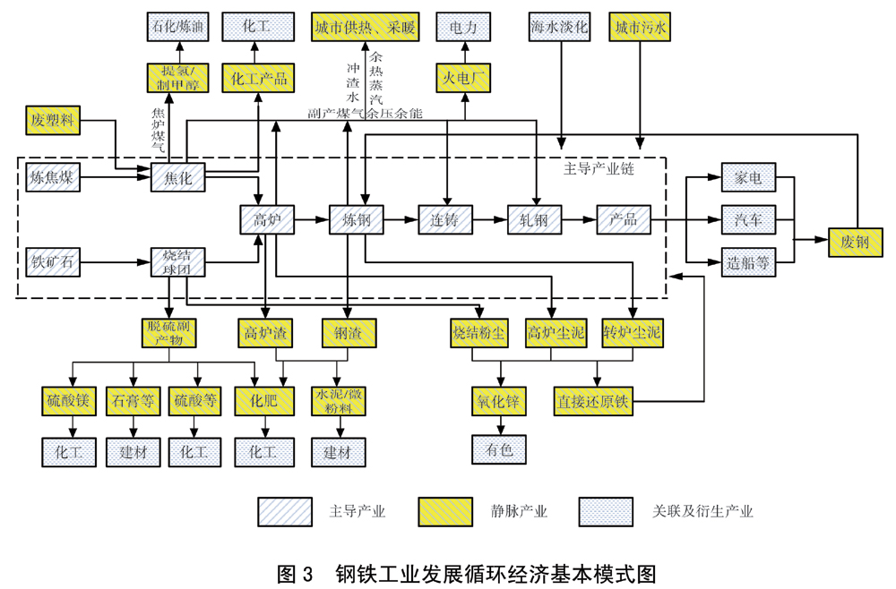 鋼鐵工業(yè)發(fā)展循環(huán)經(jīng)濟(jì)基本模式圖