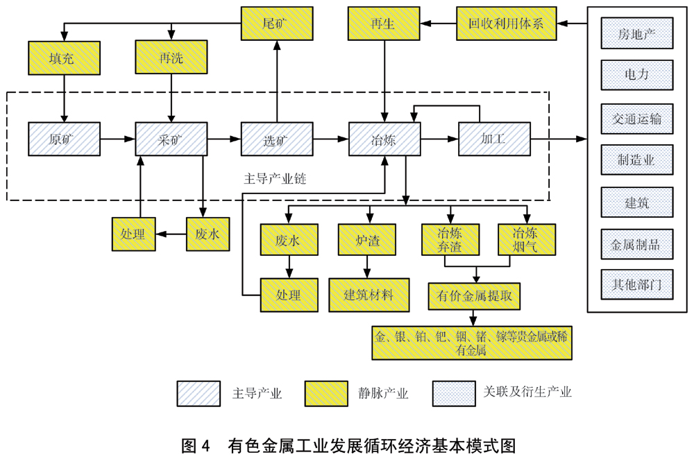 有色金屬工業(yè)發(fā)展循環(huán)經(jīng)濟(jì)基本模式圖