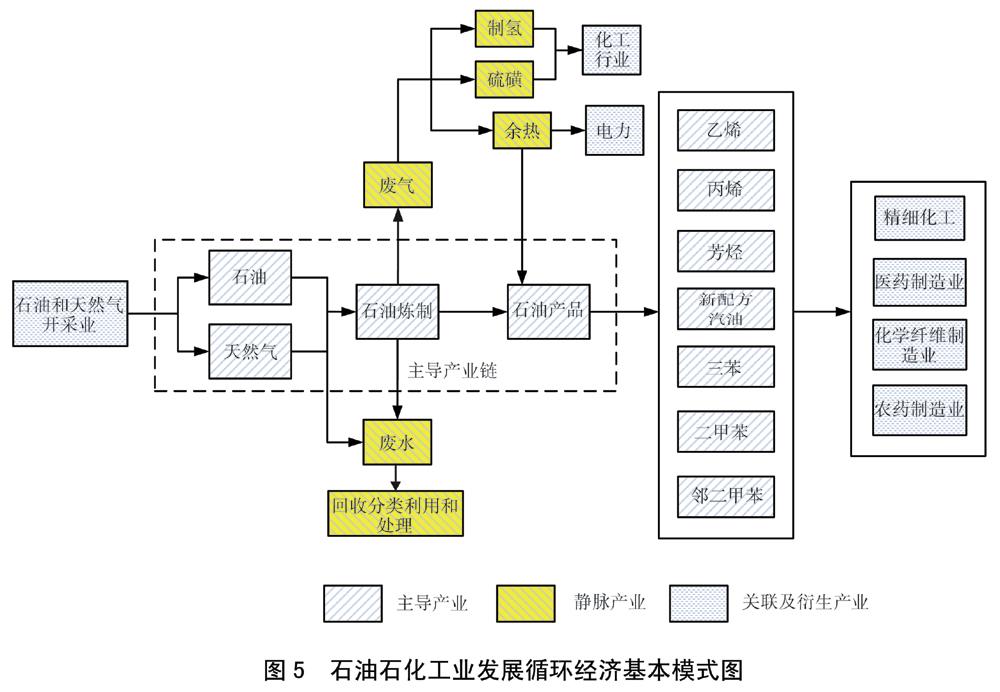 石油化工業(yè)發(fā)展循環(huán)經(jīng)濟(jì)基本模式圖