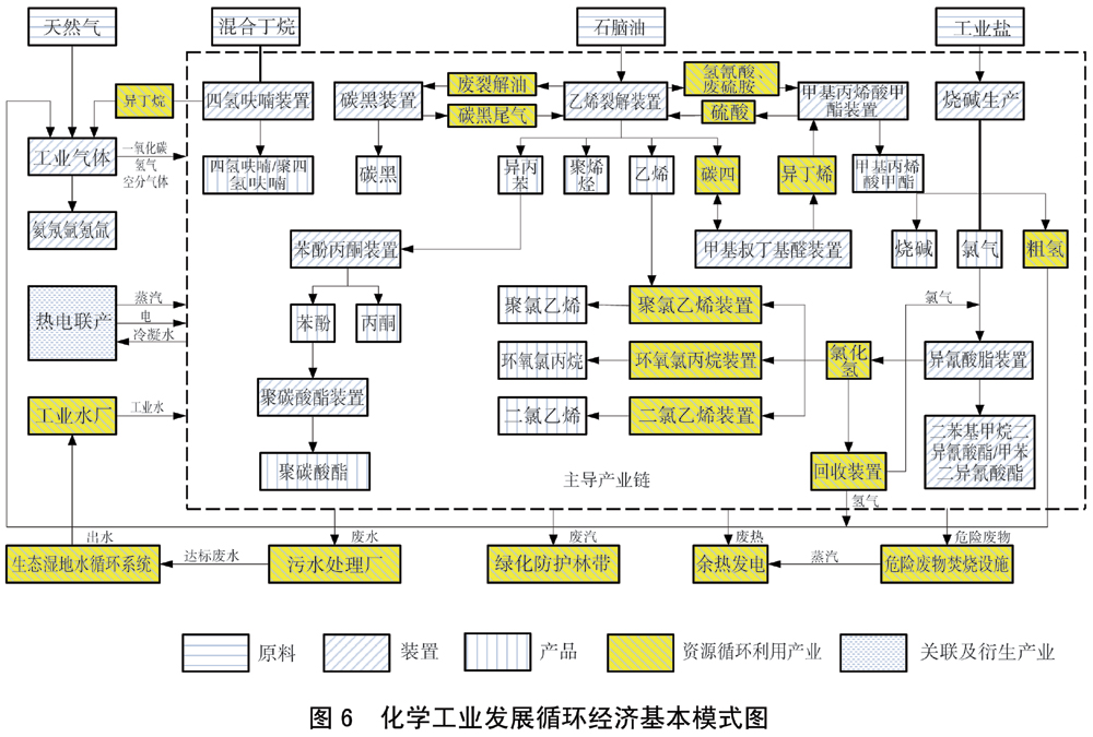 化學(xué)工業(yè)發(fā)展循環(huán)經(jīng)濟(jì)基本模式圖