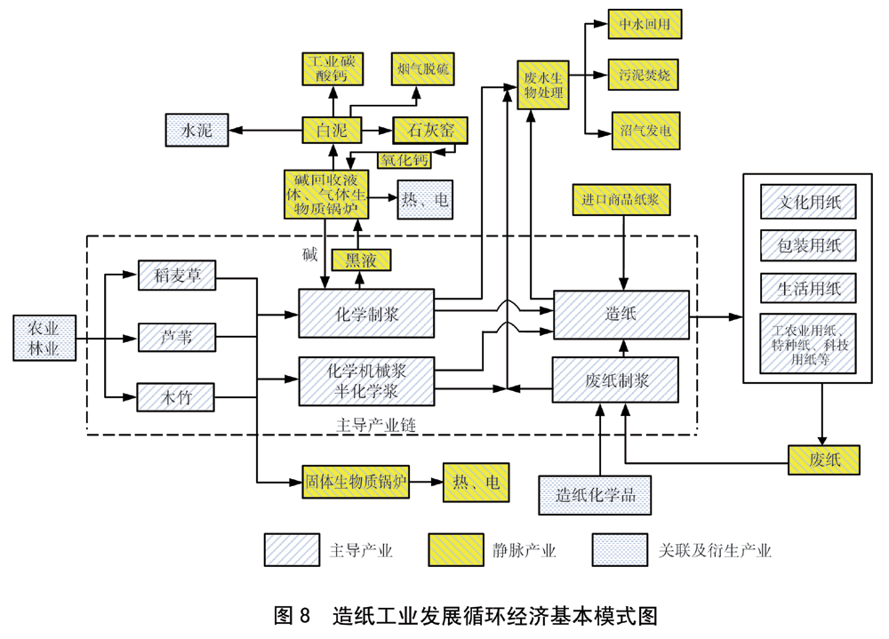 造紙工業(yè)發(fā)展循環(huán)經(jīng)濟(jì)基本模式圖