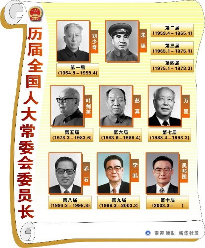 历届全国人大常委会委员长