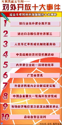 图表:互利共赢五年间--对外开放十大事件 新华社发