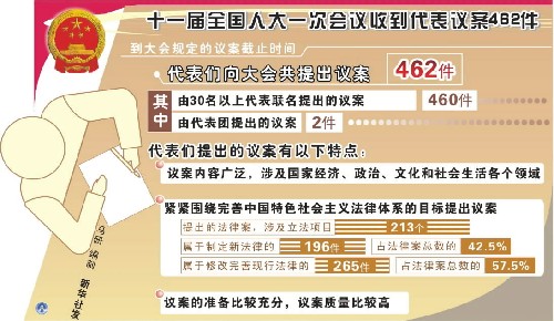图表:十一届全国人大一次会议收到代表议案462件 新华社发