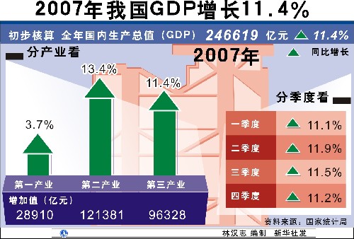 图表:2007年我国GDP增长11.4% 新华社 发