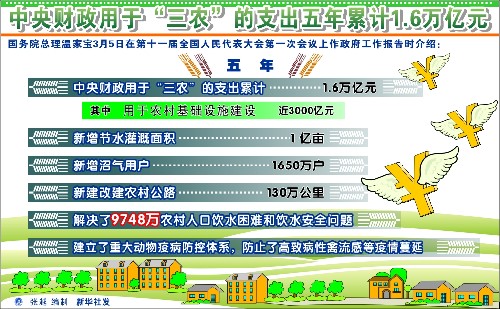 图表:中央财政用于“三农”的支出五年累计1.6万亿元 新华社发