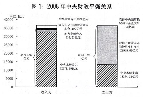 图表:图1:2008年中央财政平衡关系。新华社发