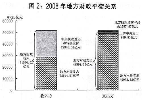 图表:图2:2008年地方财政平衡关系。新华社发