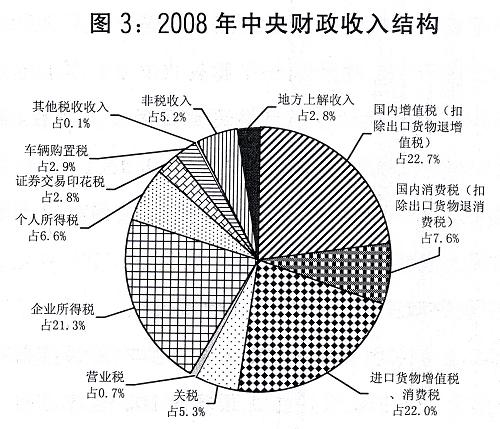 图3:2008年中央财政收入结构。新华社发