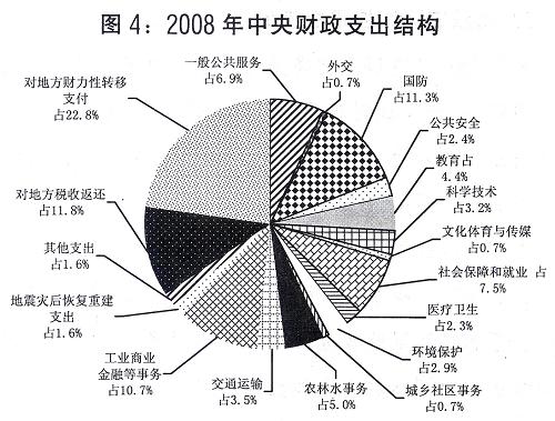 图4:2008年中央财政支出结构。新华社发