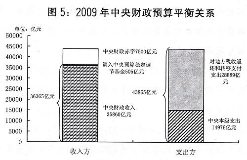图5:2009年中央财政预算平衡关系。新华社发
