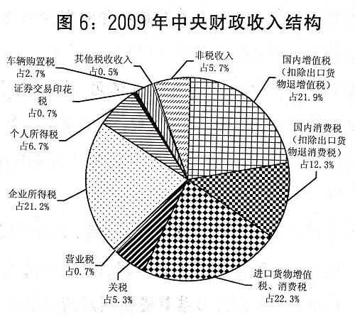 图6:2009年中央财政收入结构。新华社发