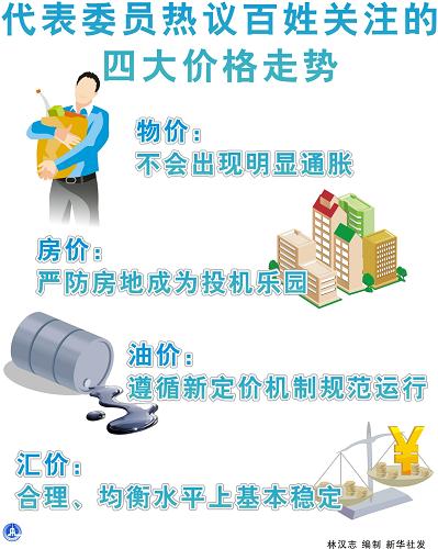 图表:代表委员热议百姓关注的四大价格走势 新华社发