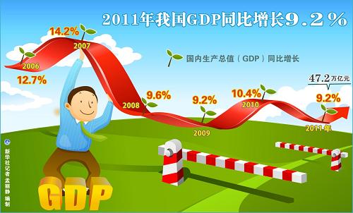 图表:2011年我国GDP同比增长9.2% 新华社记者 孟丽静 编制