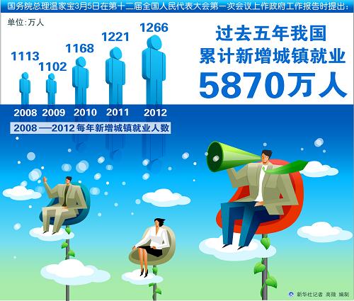 图表:过去五年我国累计新增城镇就业5870万人 新华社记者 高微 编制